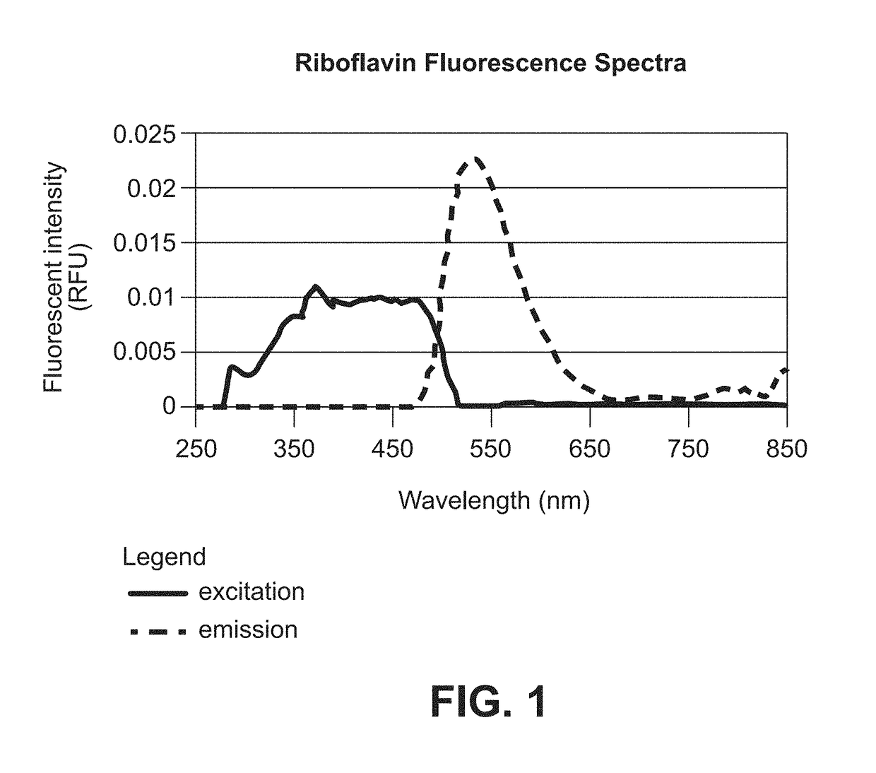 Method of stabilizing riboflavin