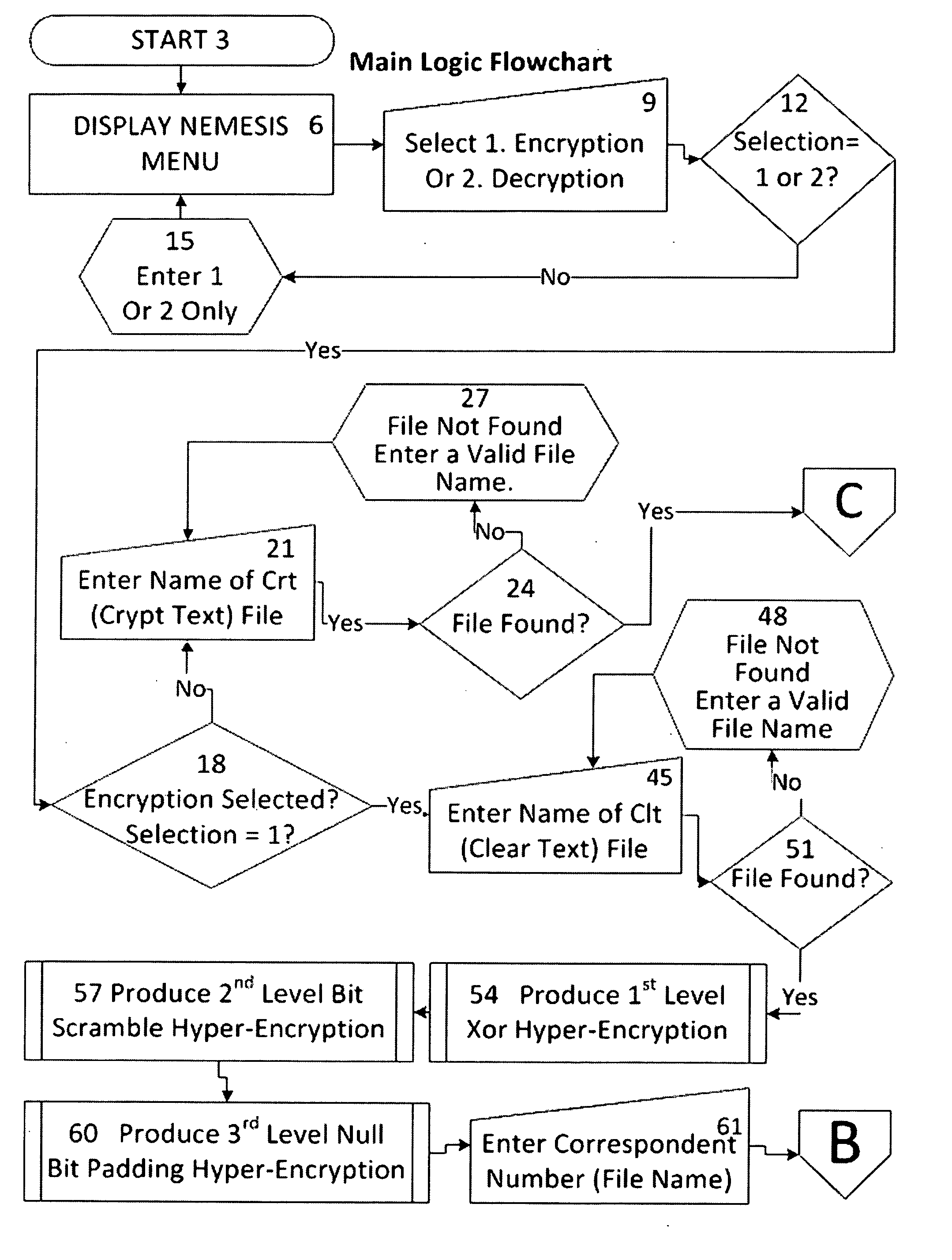 Novel encryption processes based upon irrational numbers and devices to accomplish the same