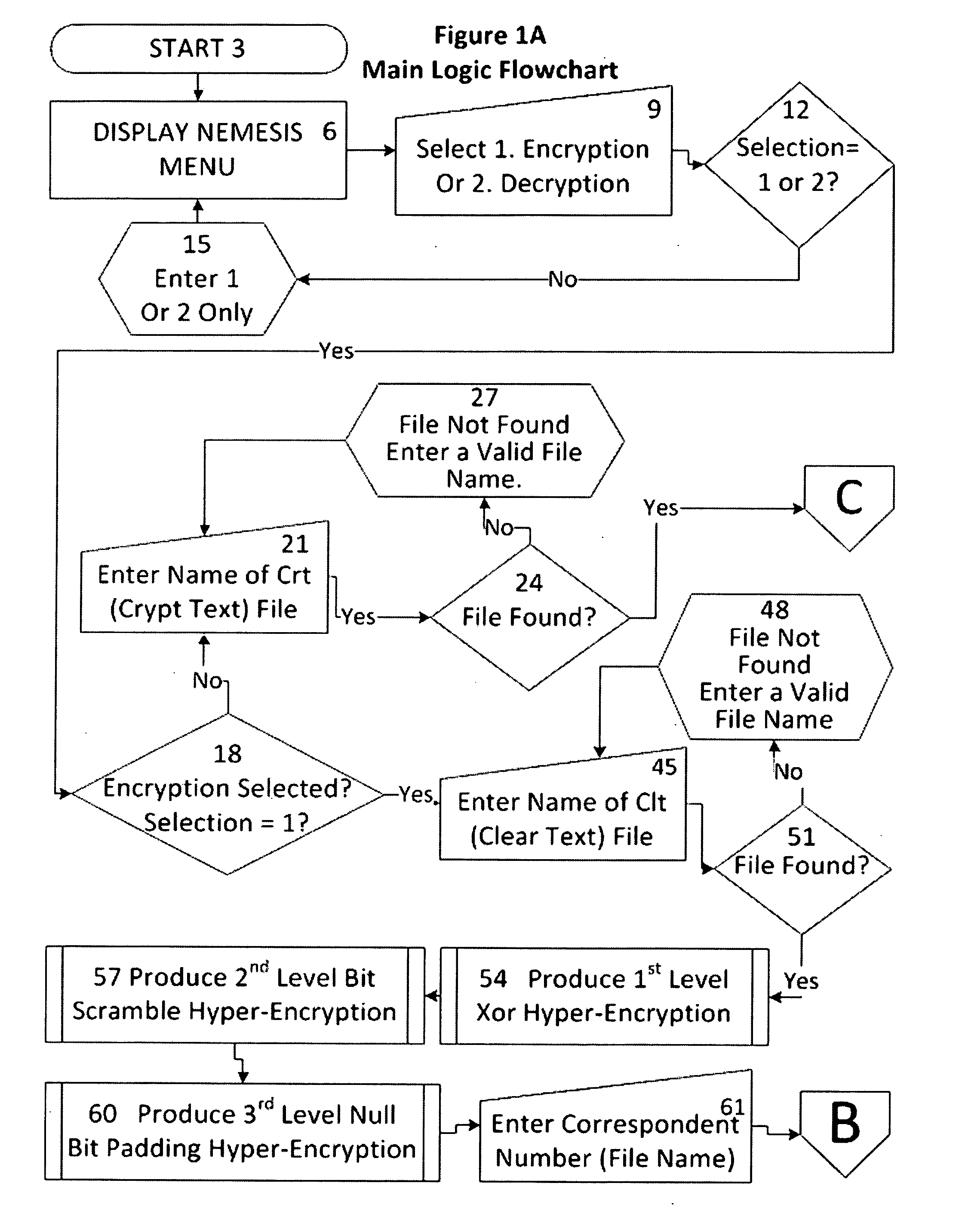 Novel encryption processes based upon irrational numbers and devices to accomplish the same