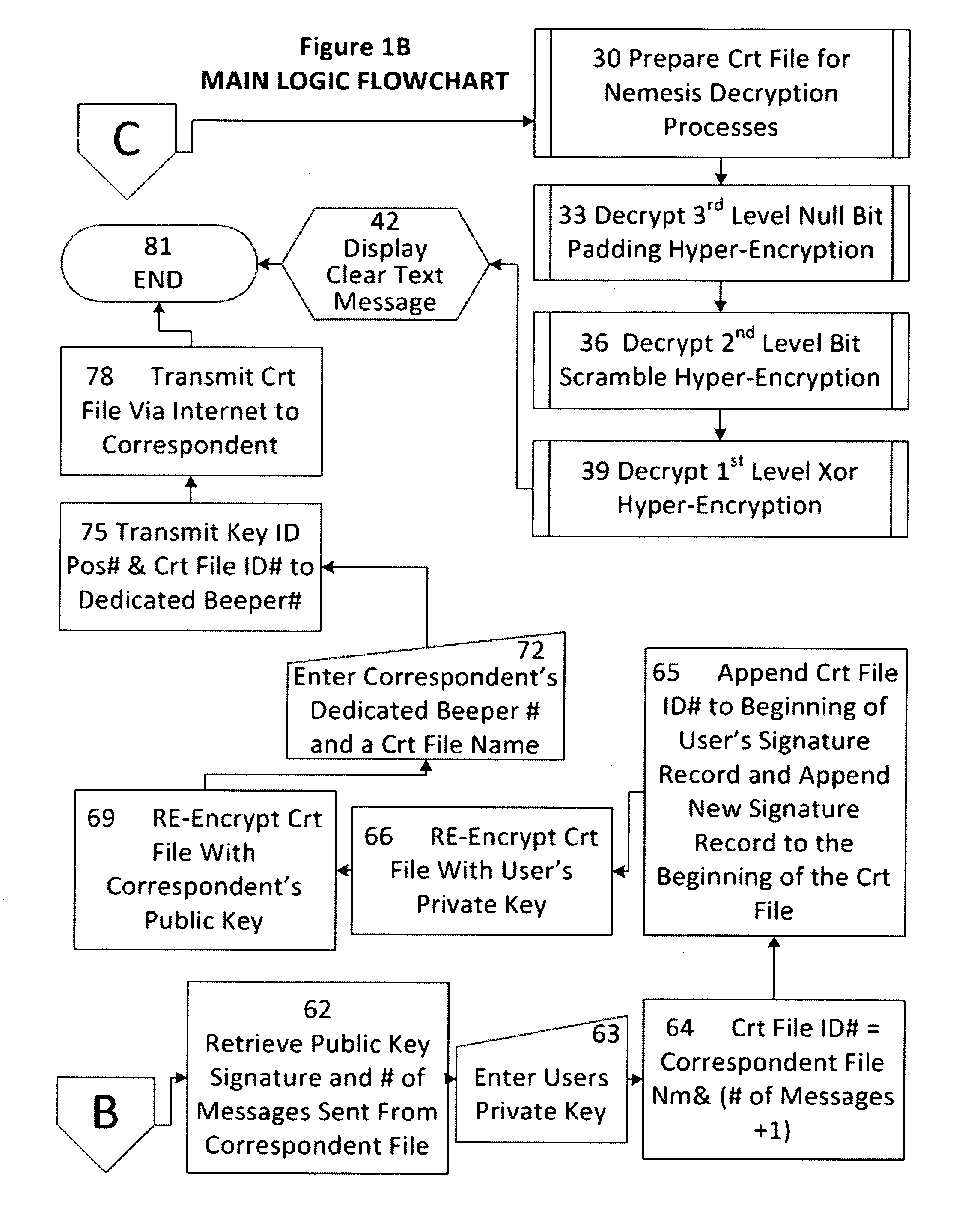 Novel encryption processes based upon irrational numbers and devices to accomplish the same