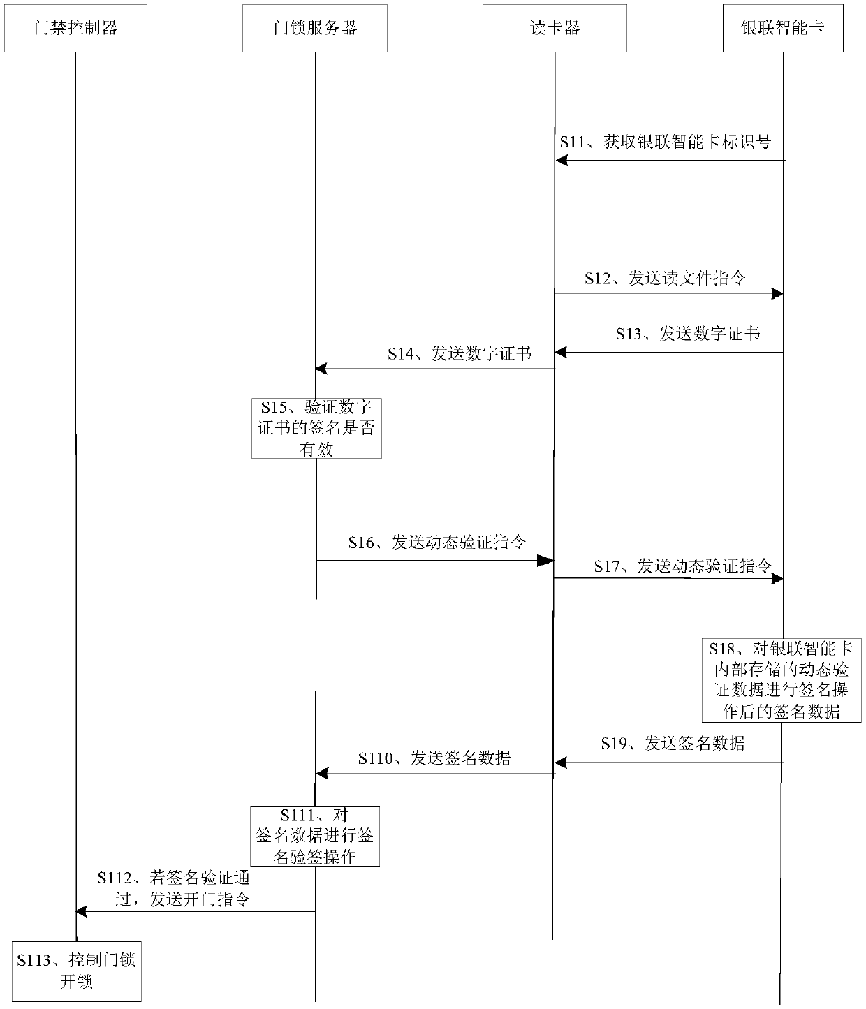 Unlocking method and device and equipment