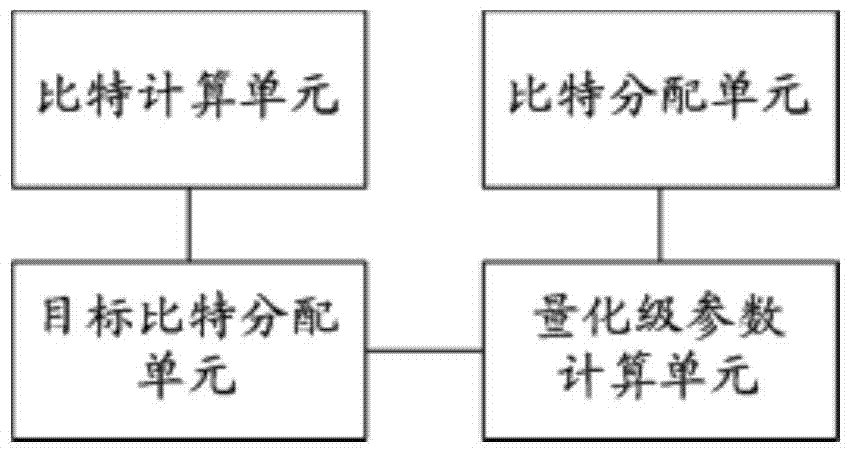 A video coding rate control method and system