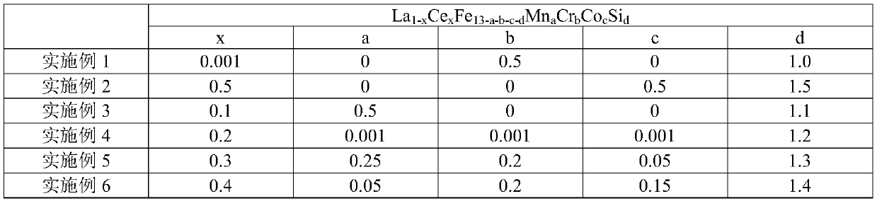 A method for improving the half-height width of magnetic entropy curve of lafesi alloy magnetic refrigeration material