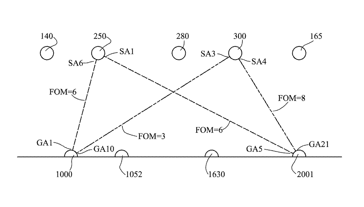 Radio system using nodes with high gain antennas