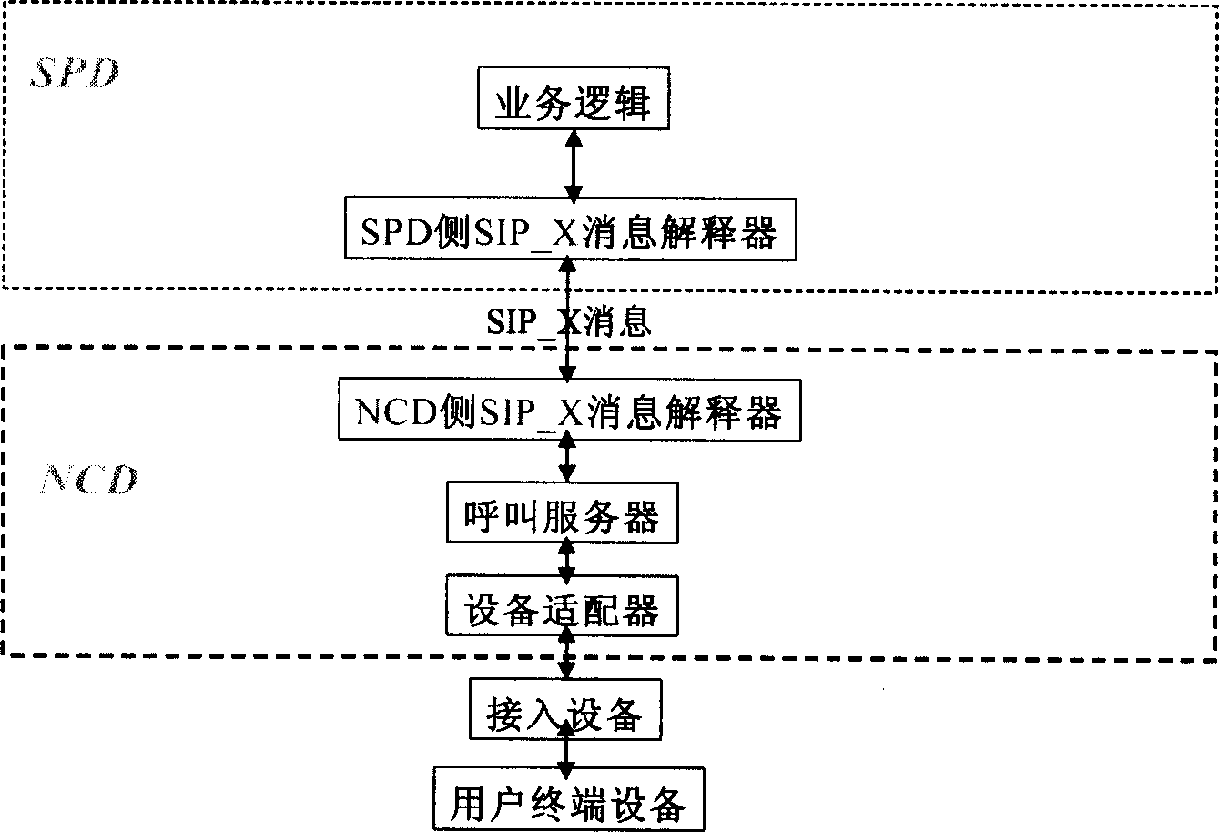 Method of interconnected business providing between control equipment and business equipment in IP network