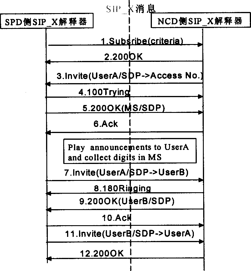 Method of interconnected business providing between control equipment and business equipment in IP network