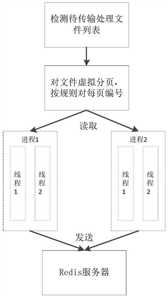 A method and system for real-time transmission and processing of large files based on redis