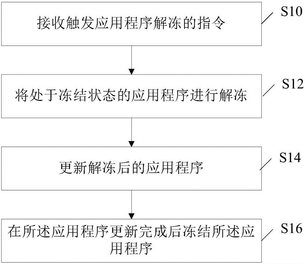 Application freezing method and system