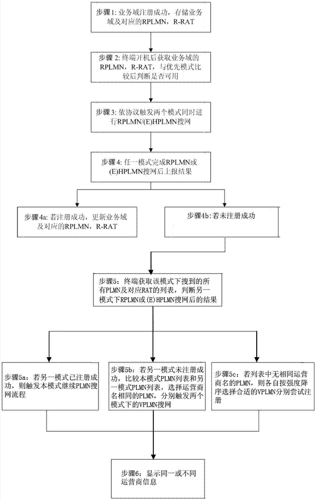 A network search method and device for a single-card dual-standby mobile terminal public land mobile network