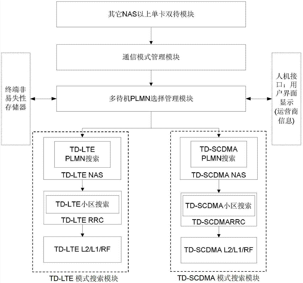 A network search method and device for a single-card dual-standby mobile terminal public land mobile network