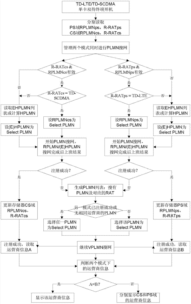 A network search method and device for a single-card dual-standby mobile terminal public land mobile network