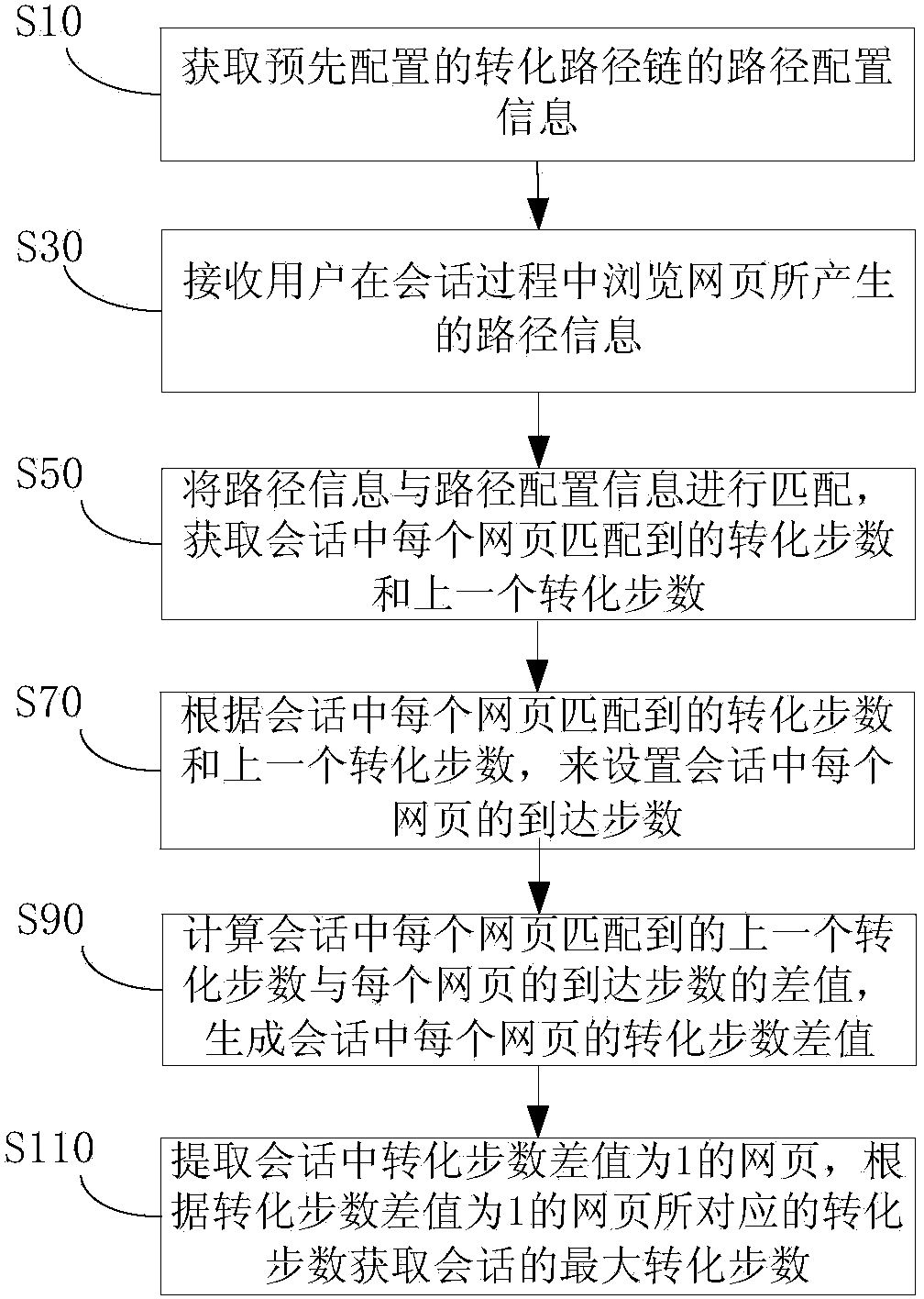 Method and device for obtaining maximum conversion step number of session