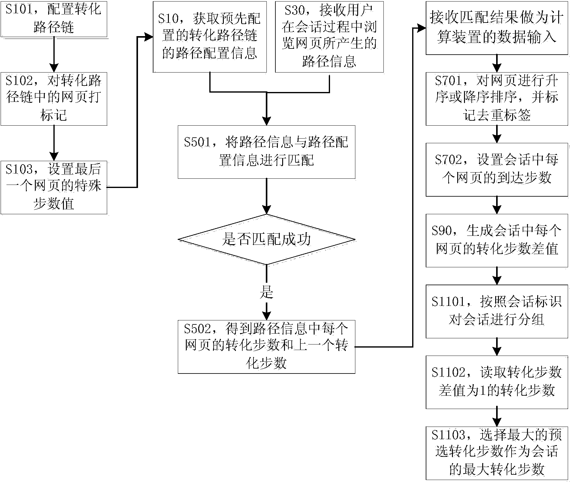 Method and device for obtaining maximum conversion step number of session