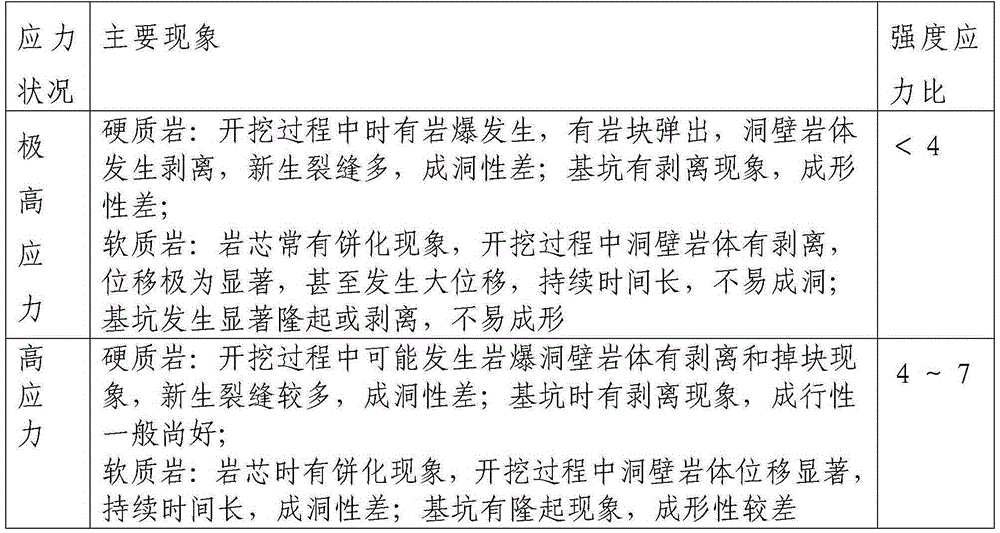 High-ground-stress weak surrounding rock tunnel excavation construction method