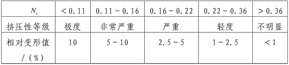 High-ground-stress weak surrounding rock tunnel excavation construction method