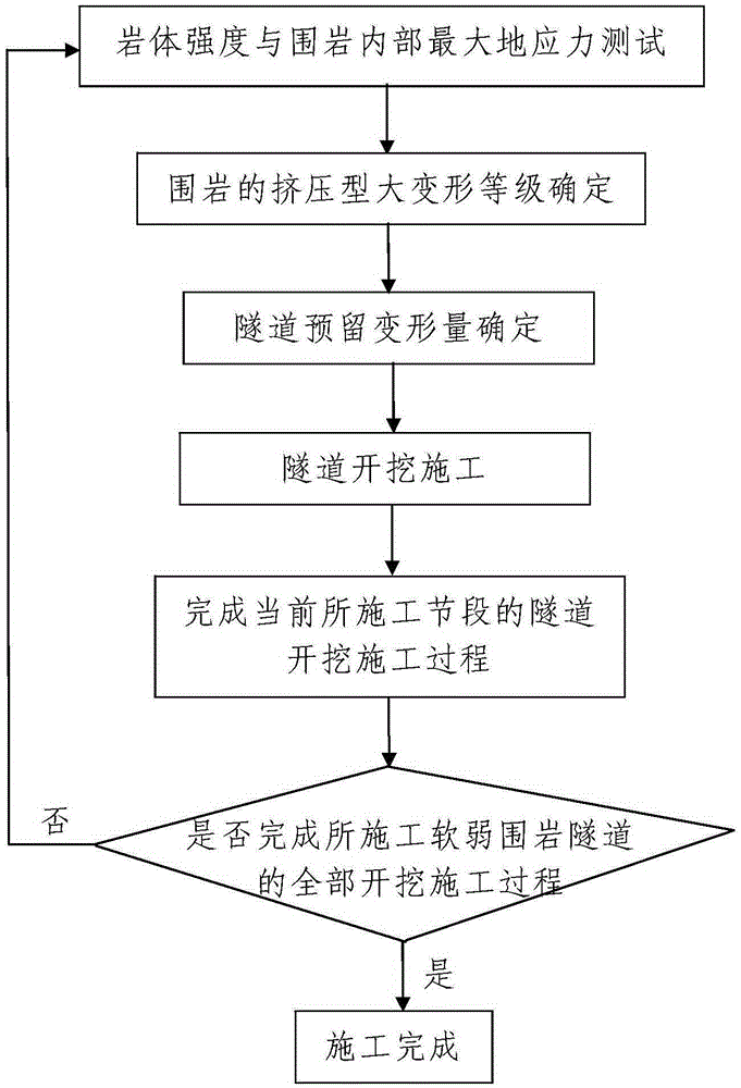 High-ground-stress weak surrounding rock tunnel excavation construction method