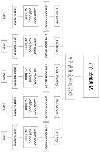 Method for testing server starting sequence