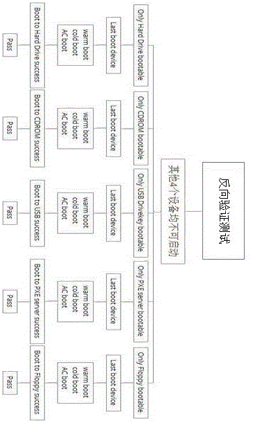 Method for testing server starting sequence