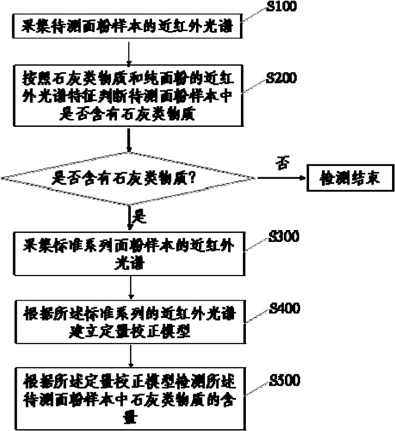 Method for detecting lime substances in flour by near infrared spectroscopy