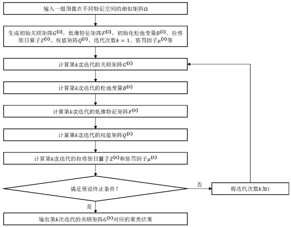 Image feature fusion and clustering cooperative expression method and system of essential manifold structure