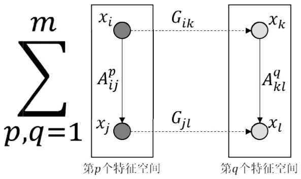 Image feature fusion and clustering cooperative expression method and system of essential manifold structure