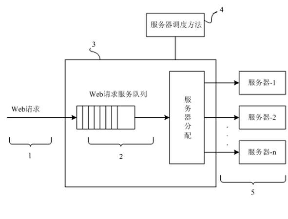 Web server cluster system round-robin scheduling load balancing method with good fairness