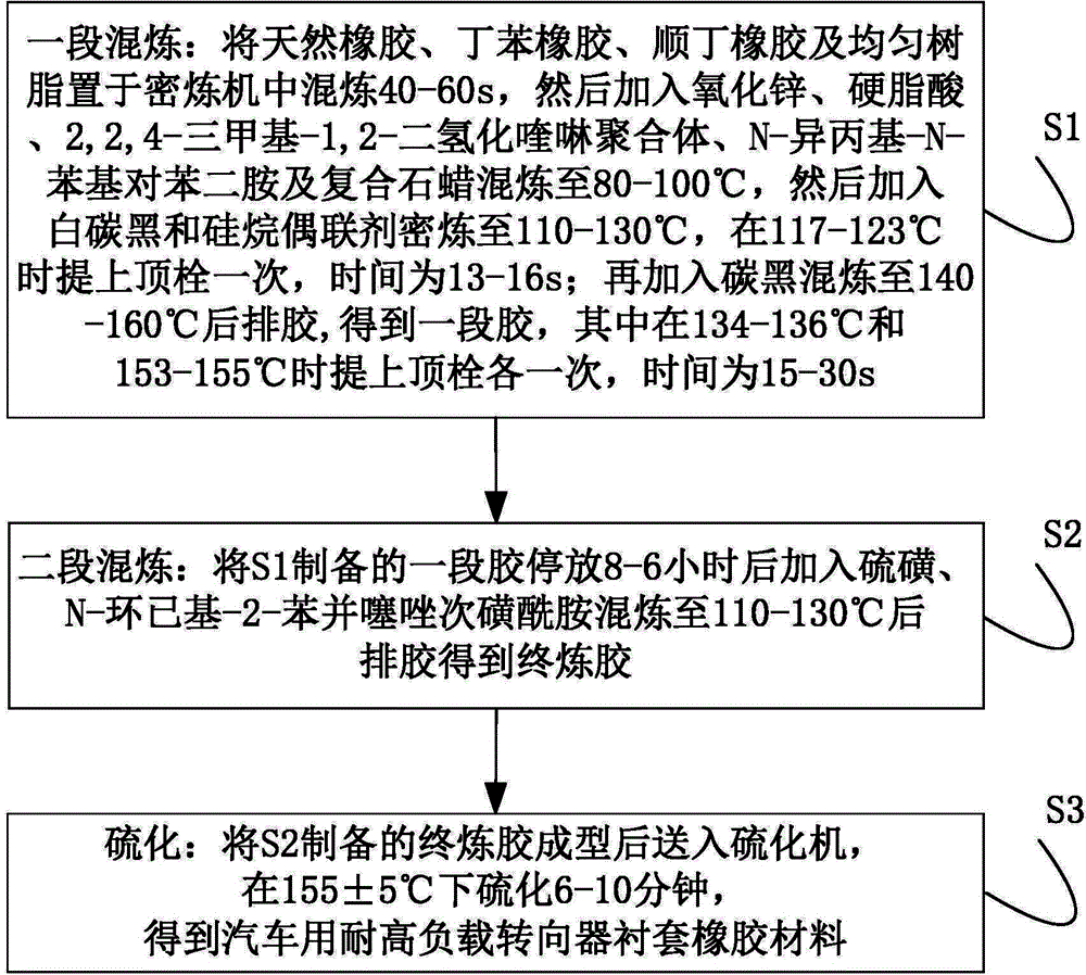 Vehicle high-loading-resistance steering gear bushing rubber material and preparation method thereof