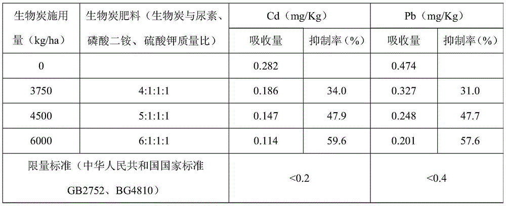 Biochar fertilizer and preparation method and application thereof