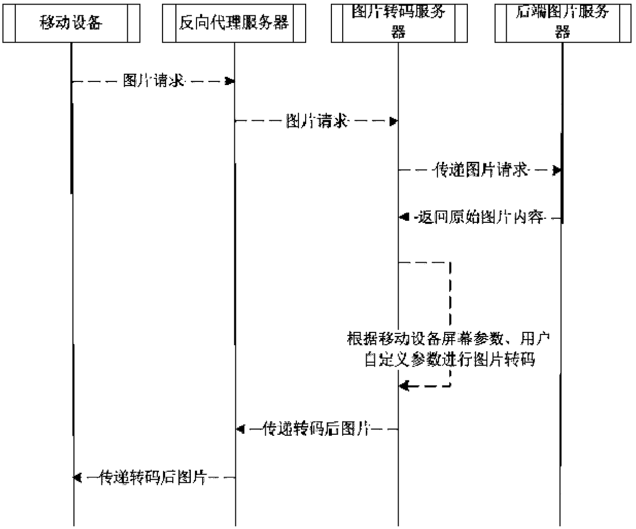 Lightweight picture conversion method