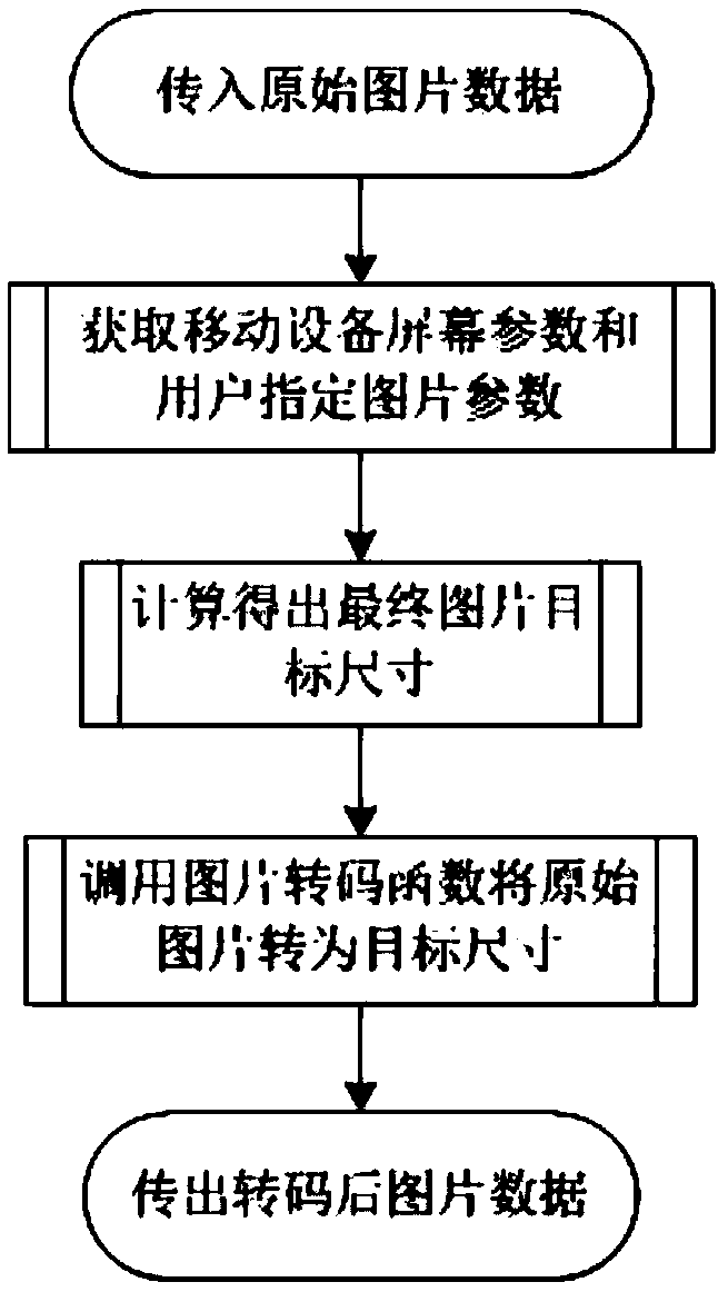 Lightweight picture conversion method