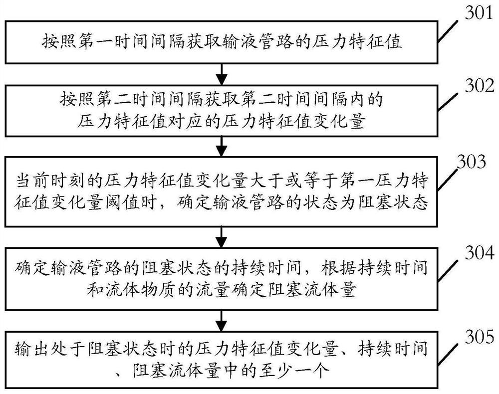 Method for judging state of infusion pipeline and related equipment