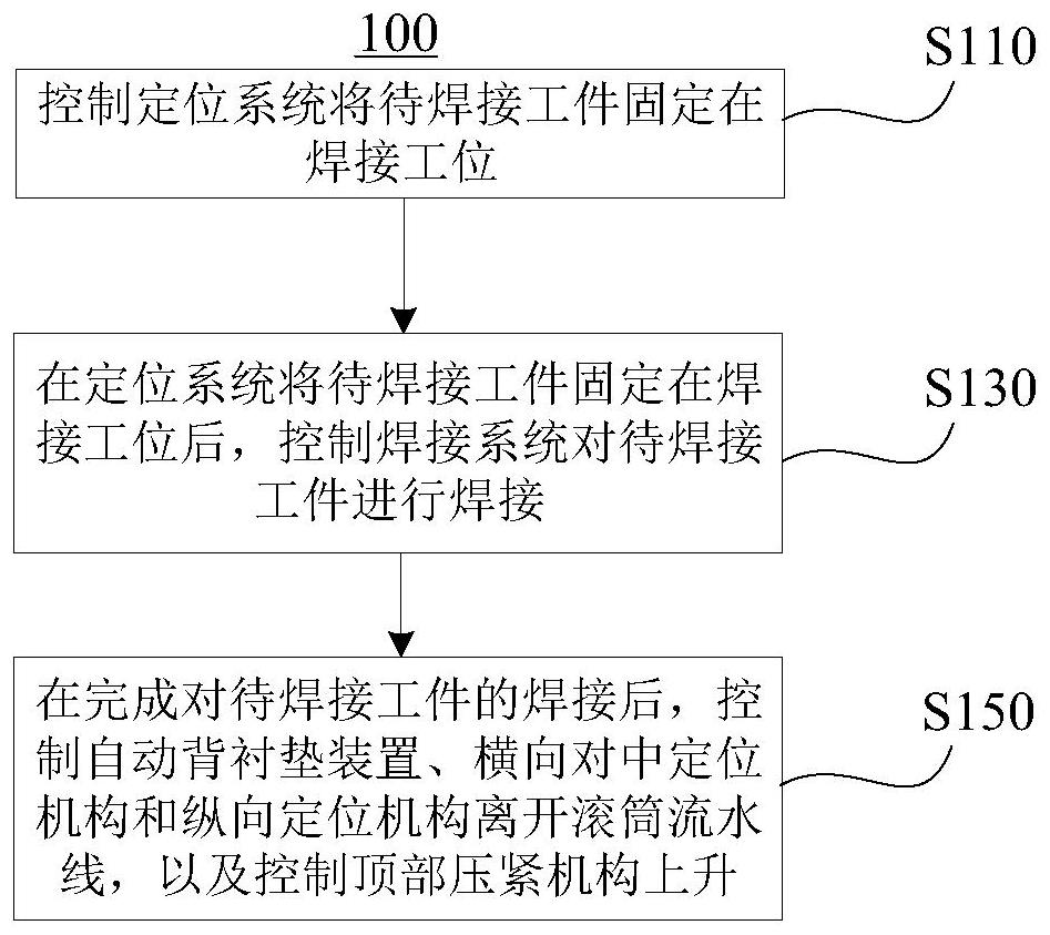 Automatic welding method and controller