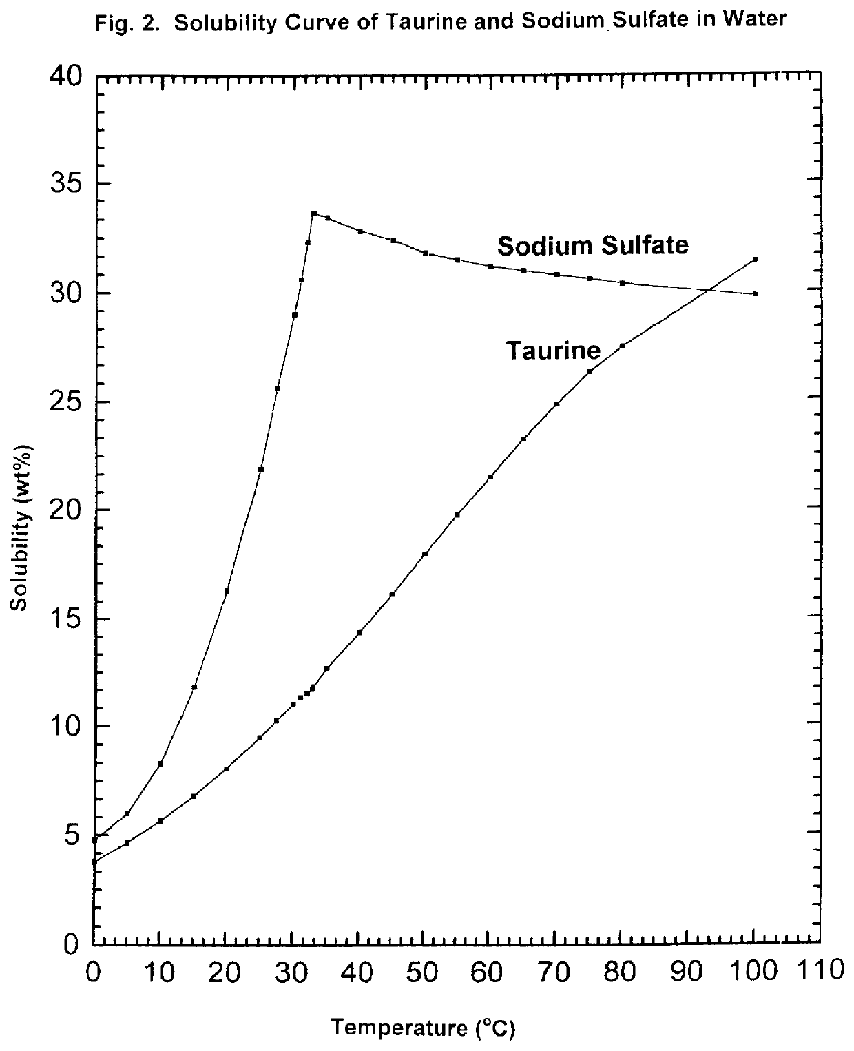 Cyclic process for the production of taurine from alkali isethionate