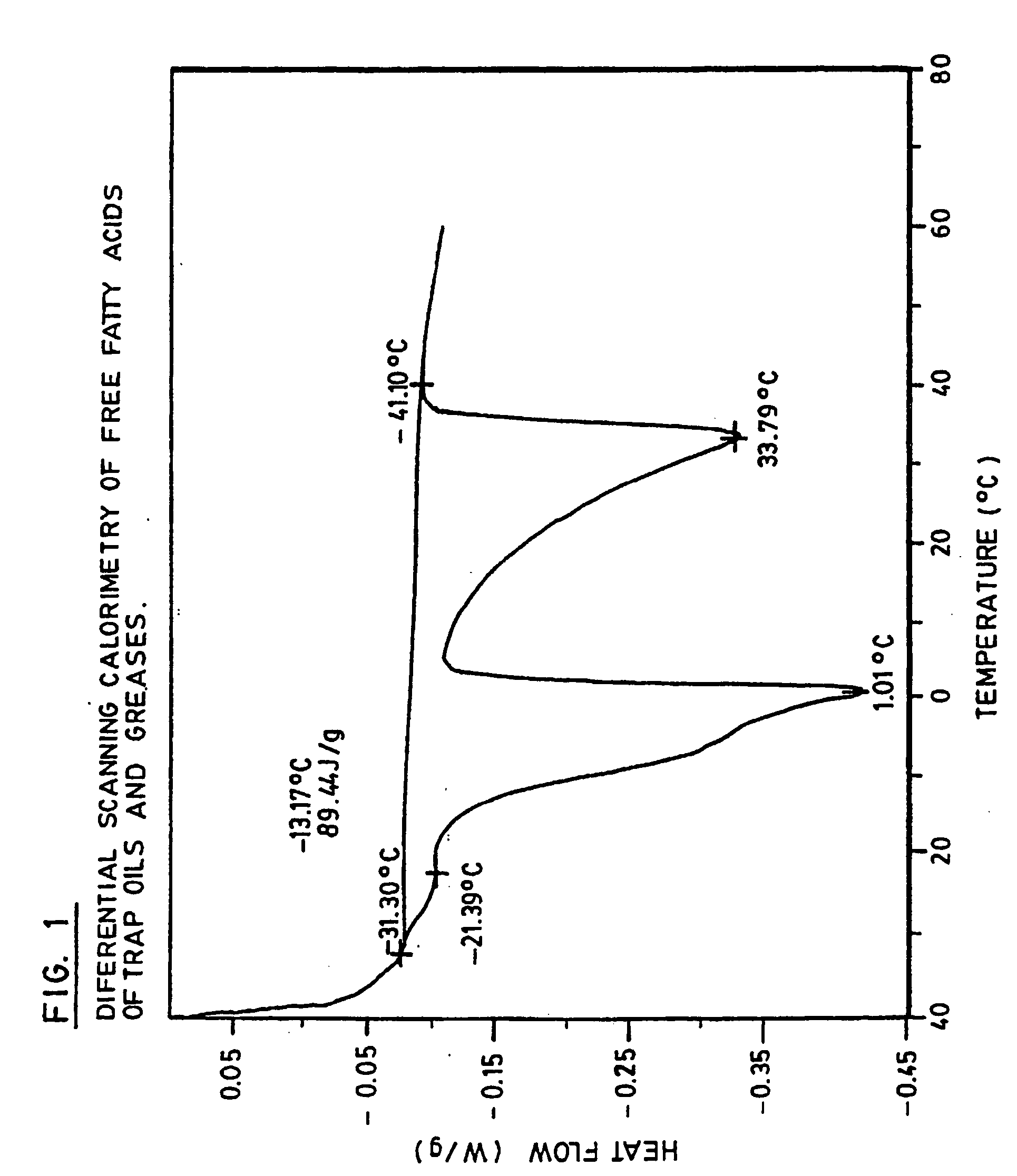 Production of high grade and high concentration of free fatty acids from residual residual oils, fats and greases