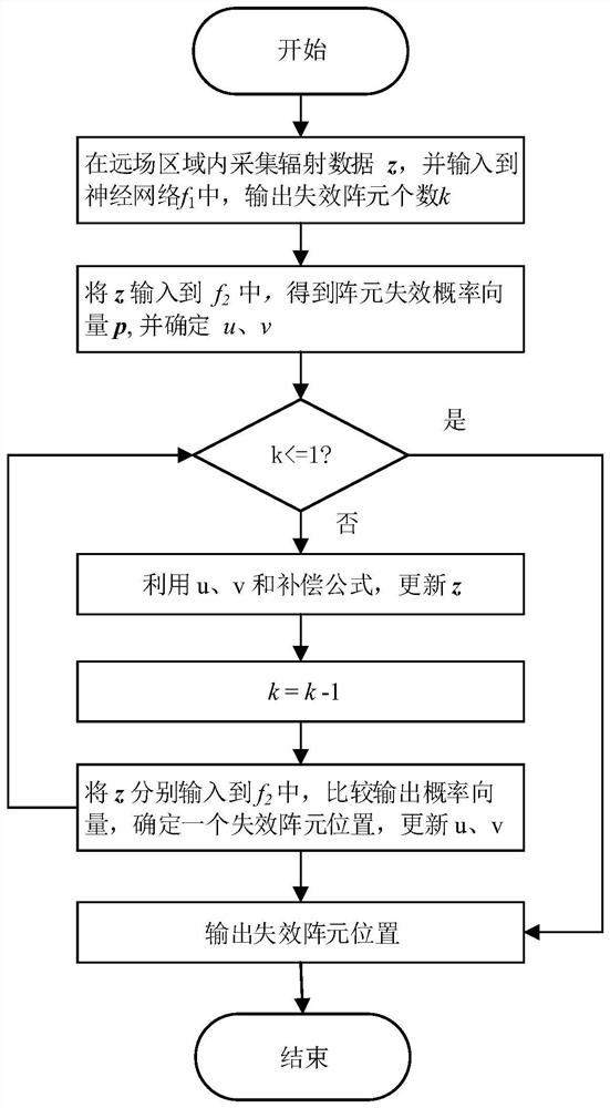 An Antenna Array Fault Diagnosis Method Based on Deep Neural Network and Radiation Data Compensation