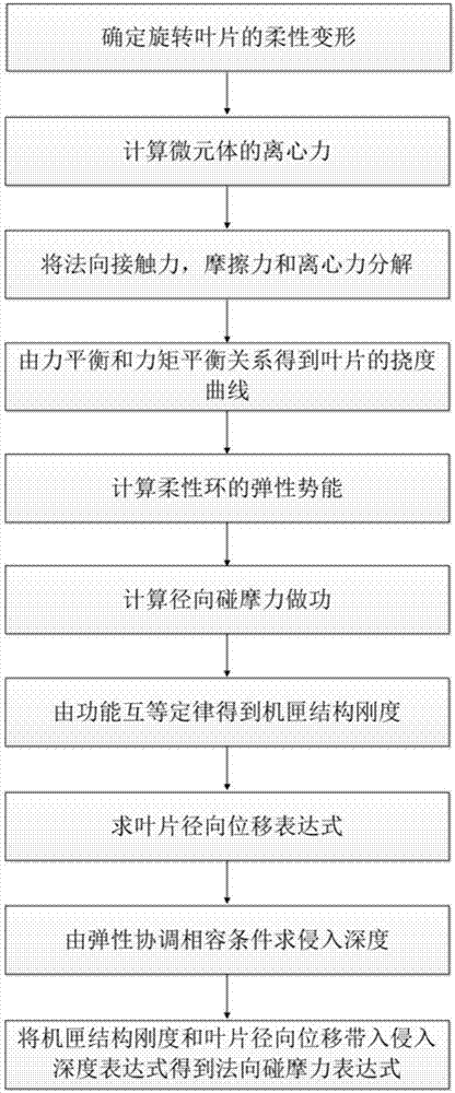 Improved rotating blade-flexible casing rub-impact force determination method