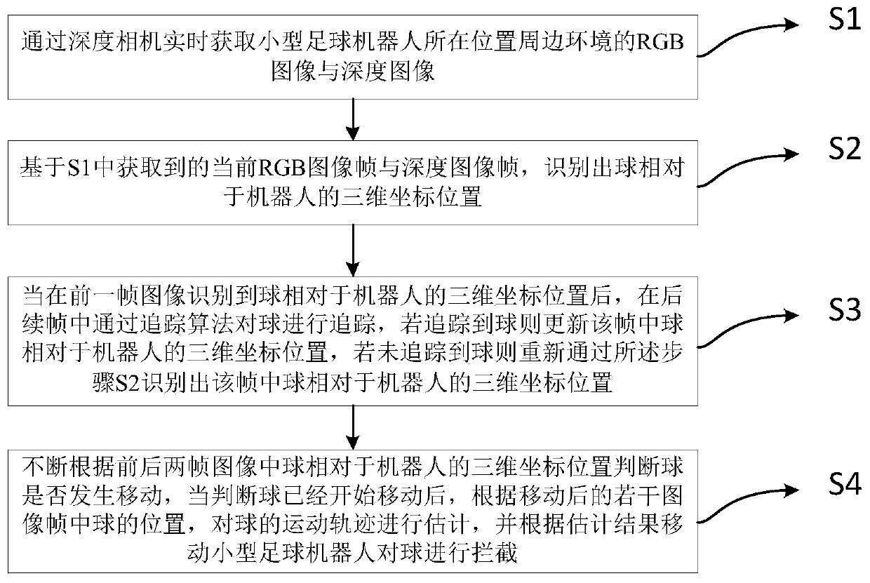 RGBD-information-based small soccer robot recognition, tracking and grabbing method