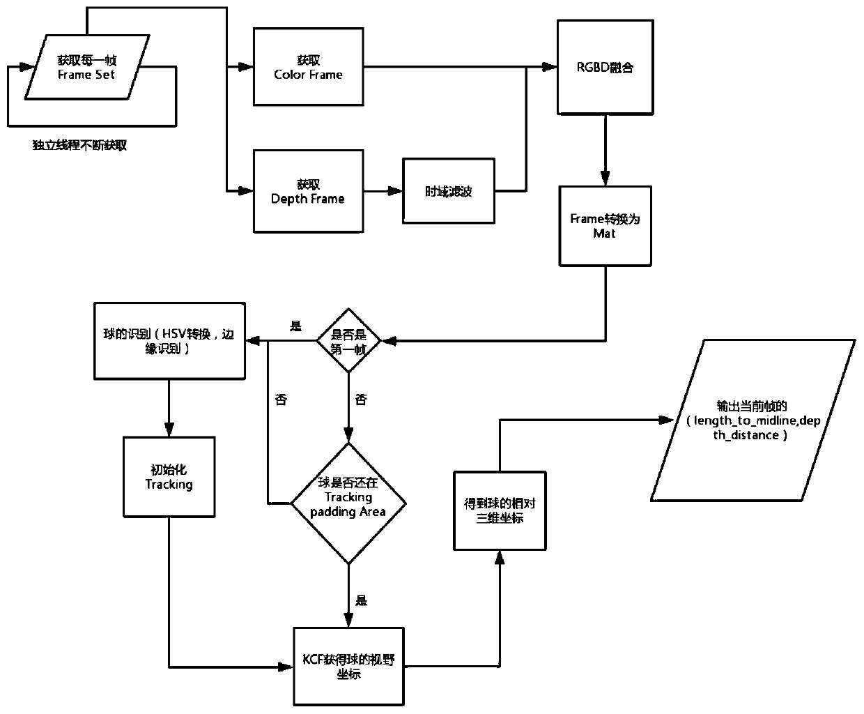 RGBD-information-based small soccer robot recognition, tracking and grabbing method