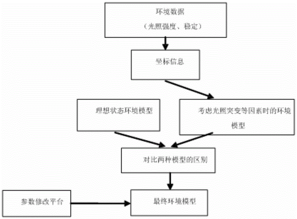 Voltage flicker evaluation and detection method for power grid access point of photovoltaic station