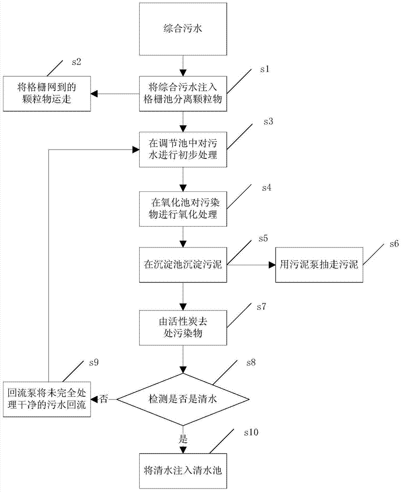 Sewage treatment method and sewage treatment device