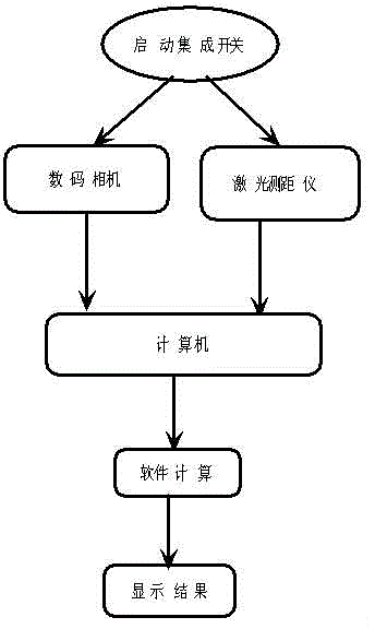 Leaf area measuring method based on lasers and images