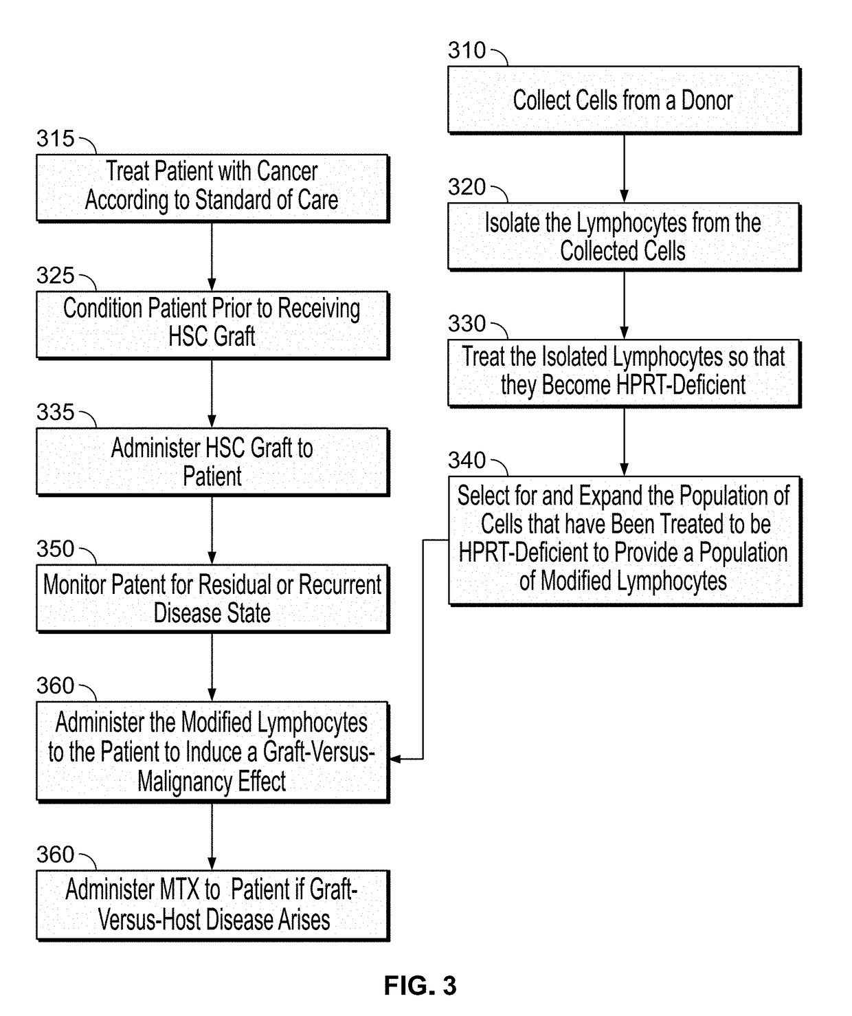 Modulatable switch for selection of donor modified cells