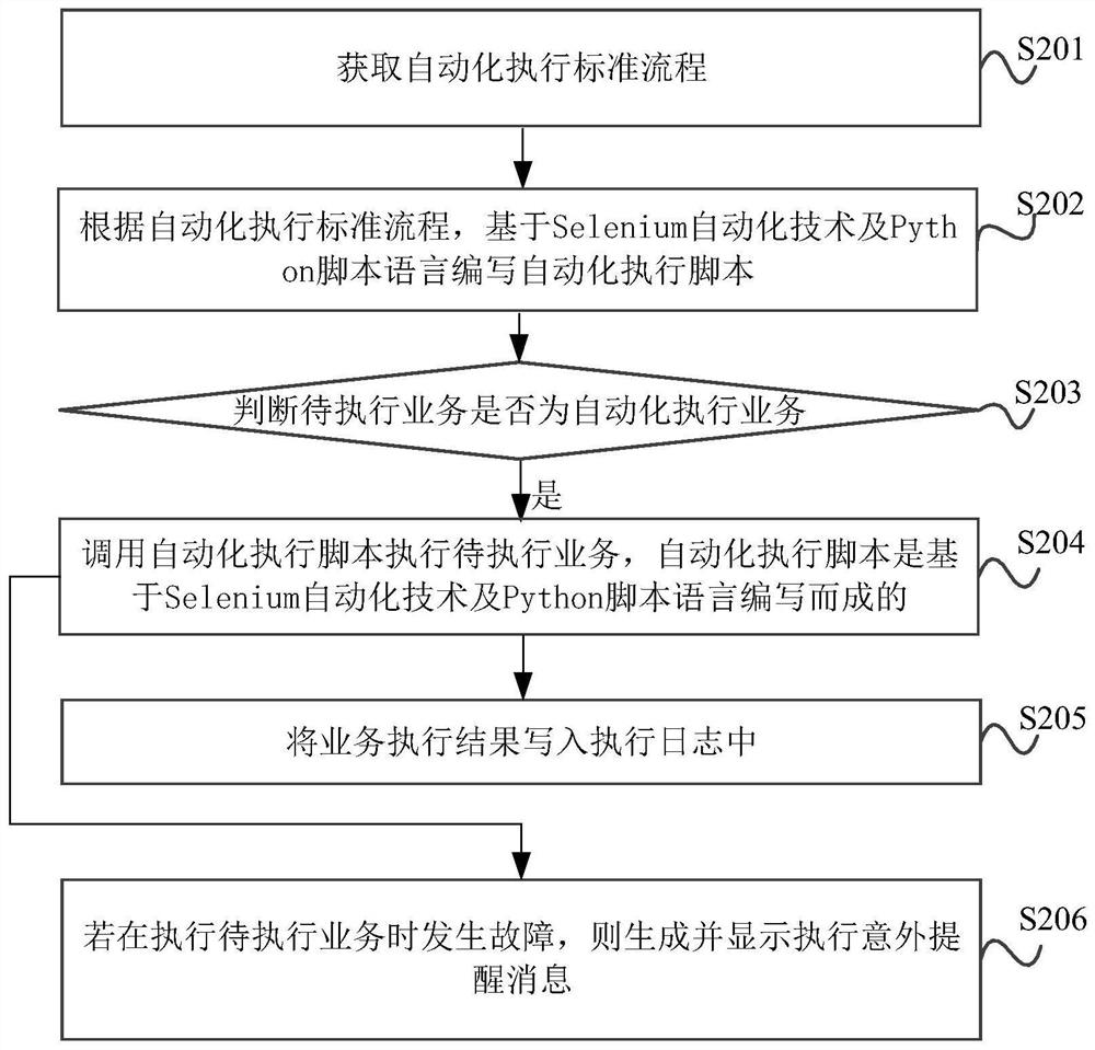 Business automation execution method, device and equipment, and storage medium