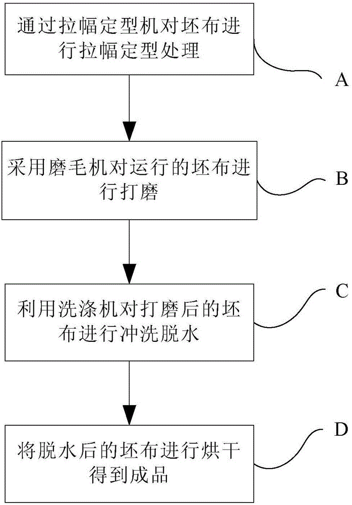 A cloth grinding process