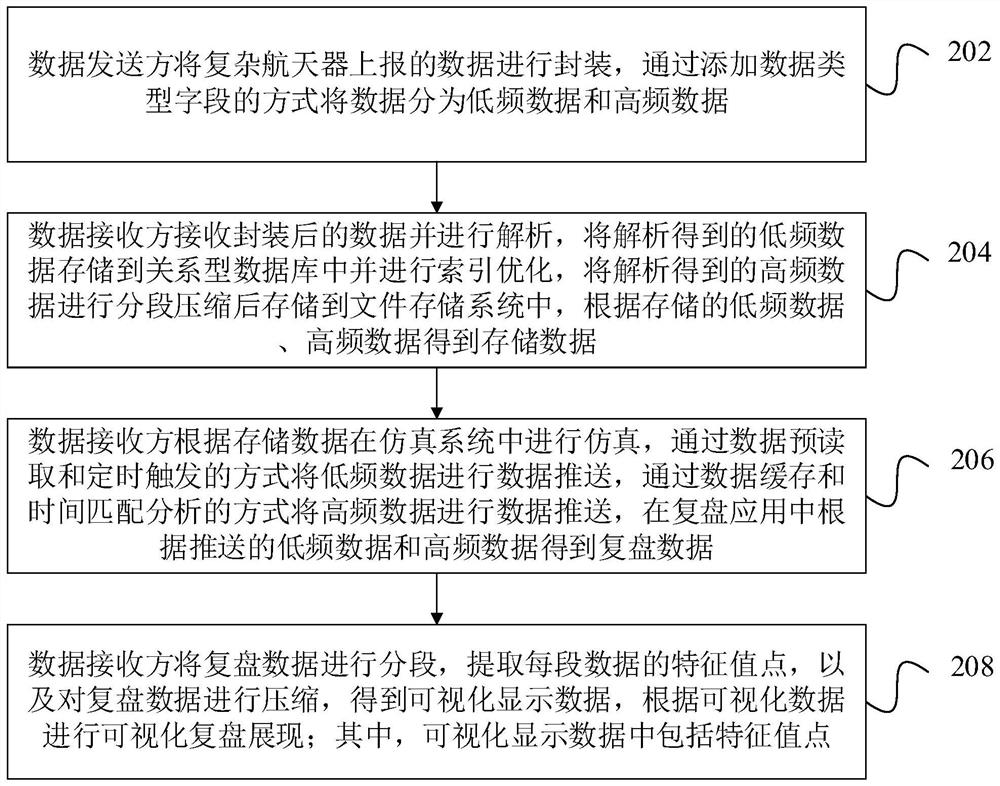 Mass diversified complex spacecraft simulation data storage and recovery method and device