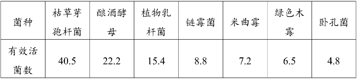 Agricultural composite microbial agent and preparation method of same