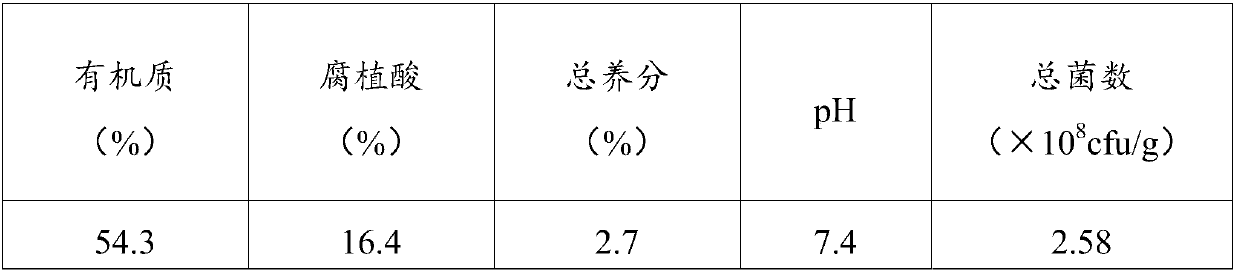 Agricultural composite microbial agent and preparation method of same