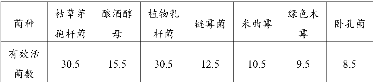 Agricultural composite microbial agent and preparation method of same