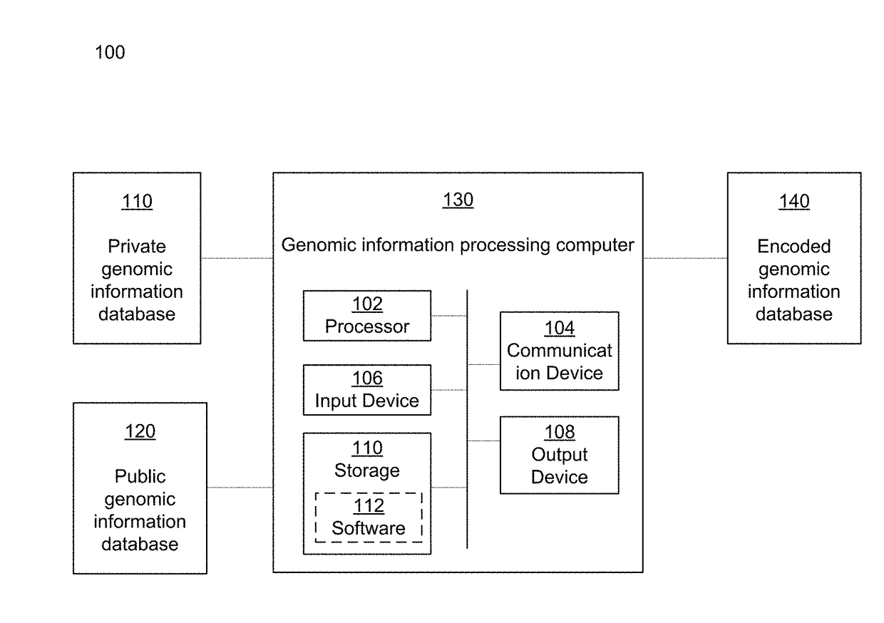 Secure communication of sensitive genomic information using probabilistic data structures