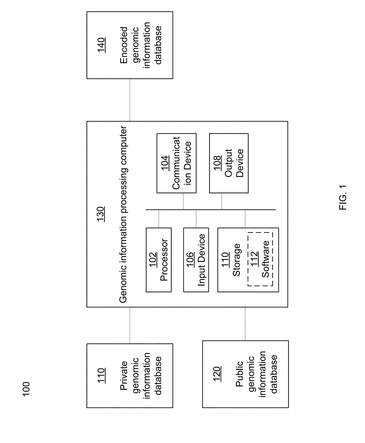 Secure communication of sensitive genomic information using probabilistic data structures